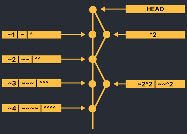 graphique représentant un historique de commits